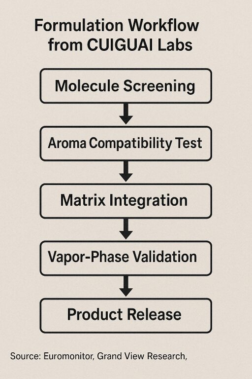 Flavor Concentrates for E-Liquids Formulation Workflow from CUIGUAI Labs