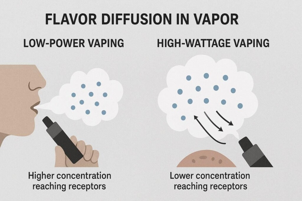 Educational infographic comparing low-power and high-wattage vaping. On the left, low-power vaping shows a smaller vapor cloud with flavor molecules clustered together, leading to higher concentration reaching receptors. On the right, high-wattage vaping produces a much larger vapor cloud with the same number of flavor molecules spread farther apart, shown with arrows indicating rapid diffusion, resulting in lower concentration reaching receptors.