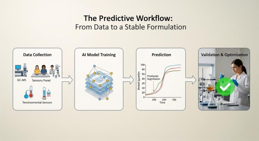 A step-by-step process diagram with four boxes. The first is "Data Collection" with icons for GC-MS, sensory panels, and environmental sensors. An arrow leads to "AI Model Training" with a neural network diagram. The next arrow points to "Prediction," showing a graph of a predicted degradation curve. The final arrow leads to "Validation & Optimization," showing a scientist with a green checkmark over a vial.