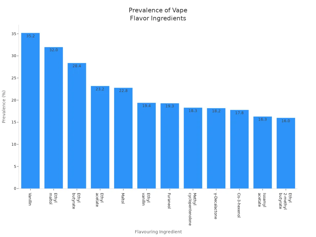 A vertical bar chart titled "Prevalence of Vape Flavor Ingredients." The x-axis is labeled "Flavouring Ingredient" and lists 12 chemical names. The y-axis is labeled "Prevalence (%)" and ranges from 0 to 35. The bars show the prevalence of each ingredient, with the following percentages listed from highest to lowest: Vanillin (35.2%), Maltol (32.0%), Ethyl butyrate (28.4%), Ethyl acetate (23.2%), Maltol (22.8%), Ethyl vanillin (19.4%), Furaneol (19.3%), Methyl cyclopentenolone (18.3%), gamma-Decalactone (18.2%), cis-3-Hexenol (17.6%), Isoamyl butyrate (16.3%), and Ethyl 2-methylbutyrate (16.0%).
