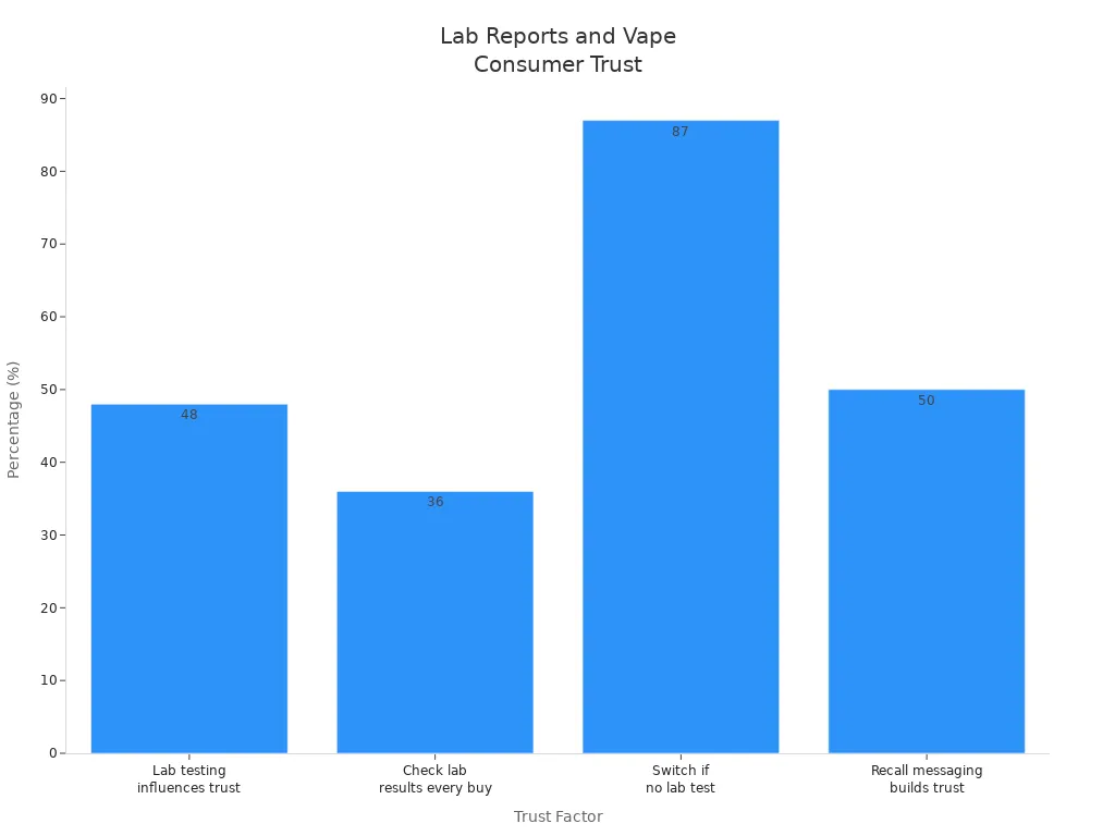 A vertical bar chart titled "Lab Reports and Vape Consumer Trust." The x-axis lists four "Trust Factors": "Lab testing influences trust," "Check lab results every buy," "Switch if no lab test," and "Recall messaging builds trust." The y-axis is labeled "Percentage (%)" and ranges from 0 to 90. The bars show the following percentages: 48% for "Lab testing influences trust," 36% for "Check lab results every buy," 87% for "Switch if no lab test," and 50% for "Recall messaging builds trust."