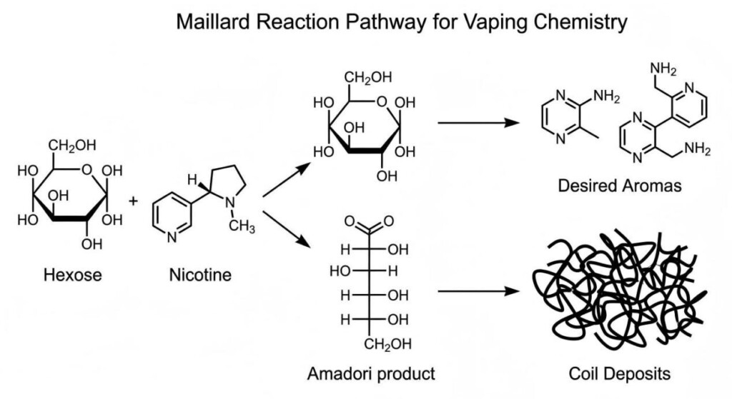 A scientific diagram illustrating how sugar and nicotine react under heat to produce aromas and carbonized coil deposits.