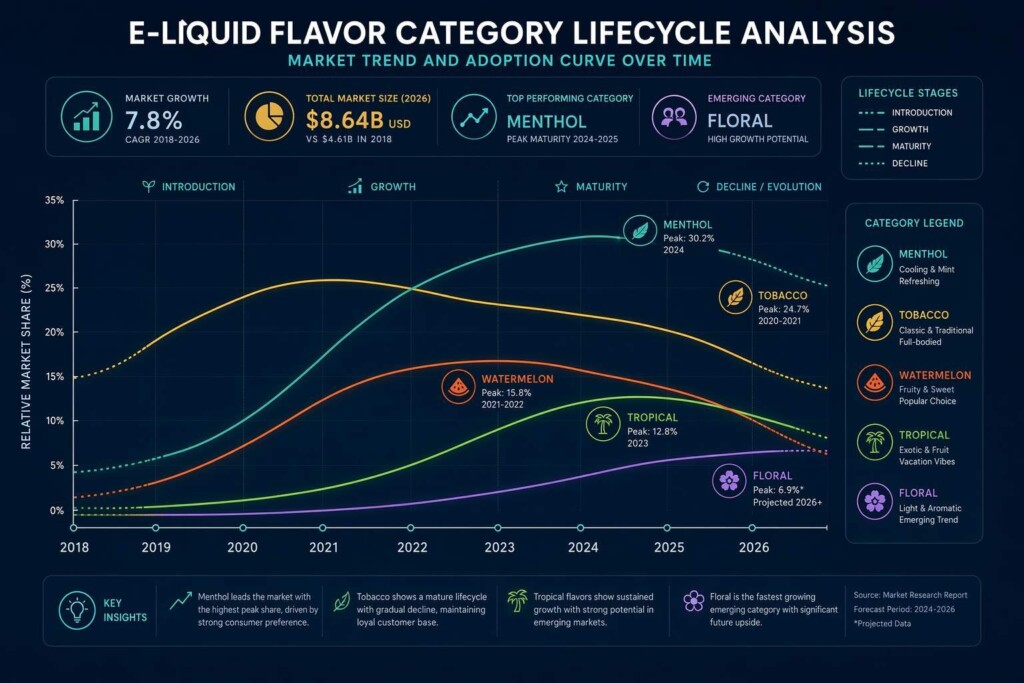 Courbes de cycle de vie des tendances multi-saveurs pour les principales catégories de e-liquide de 2018 à 2026. Les trajectoires des tendances pastèque, menthol/frais, tabac et fruits tropicaux sont cartographiées selon le modèle à cinq phases du cycle hype.