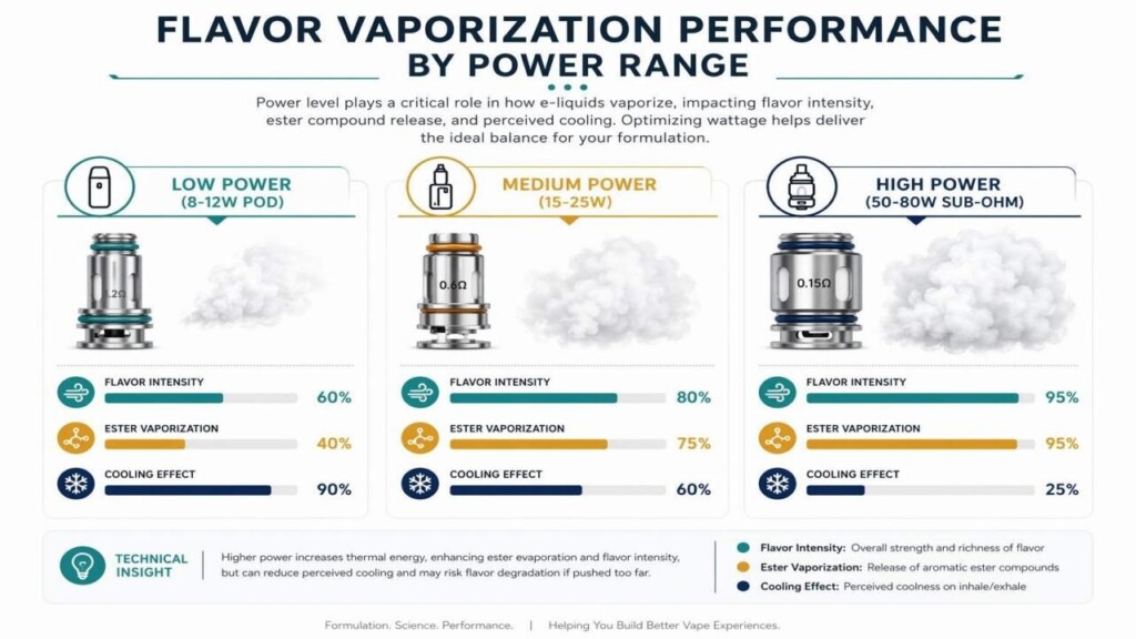 A three-column technical infographic comparing flavor vaporization performance at different wattage levels (8-12W pod, 15-25W medium, 50-80W sub-ohm) — showing flavor intensity, ester vaporization efficiency, and cooling effect differences — from CUIGUAI Flavoring's pod flavor formulation guide.