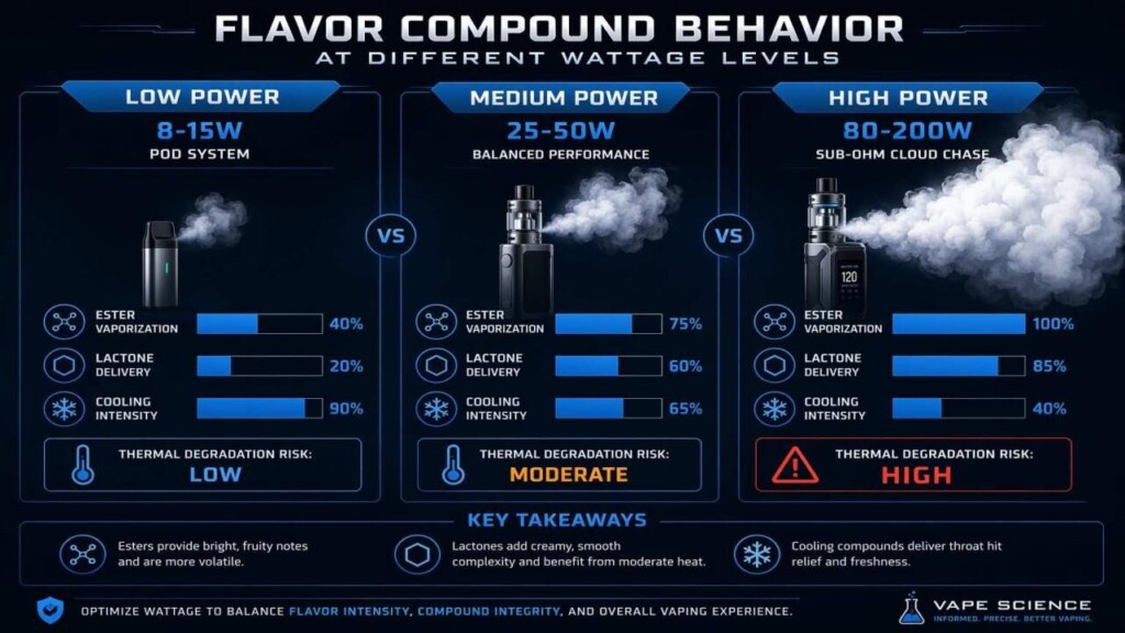 A three-column technical infographic comparing flavor compound vaporization performance at 8-15W (pod), 25-50W (medium), and 80-200W (sub-ohm cloud chaser) — showing ester vaporization, lactone delivery, cooling intensity, and thermal degradation risk — from CUIGUAI Flavoring's high-wattage flavor formulation guide.
