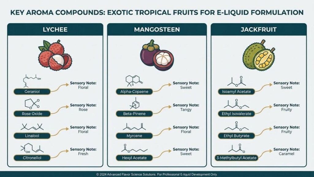 A scientific three-panel infographic showing key aroma compounds for lychee (geraniol, rose oxide, linalool), mangosteen (alpha-copaene, hexyl acetate, myrcene), and jackfruit (isoamyl acetate, ethyl isovalerate, ethyl butyrate) — supporting CUIGUAI Flavoring's exotic tropical e-liquid formulation guide.